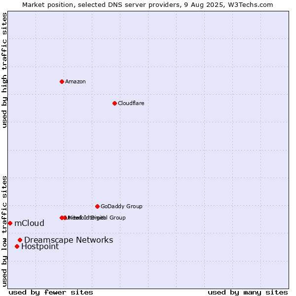 Market position of Dreamscape Networks vs. Hostpoint vs. mCloud