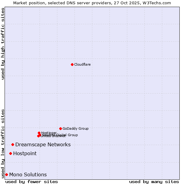 Market position of Dreamscape Networks vs. Hostpoint vs. Mono Solutions