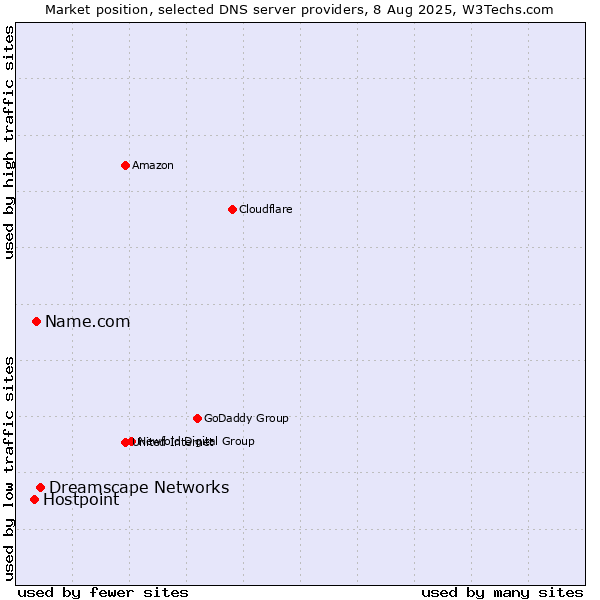 Market position of Dreamscape Networks vs. Name.com vs. Hostpoint