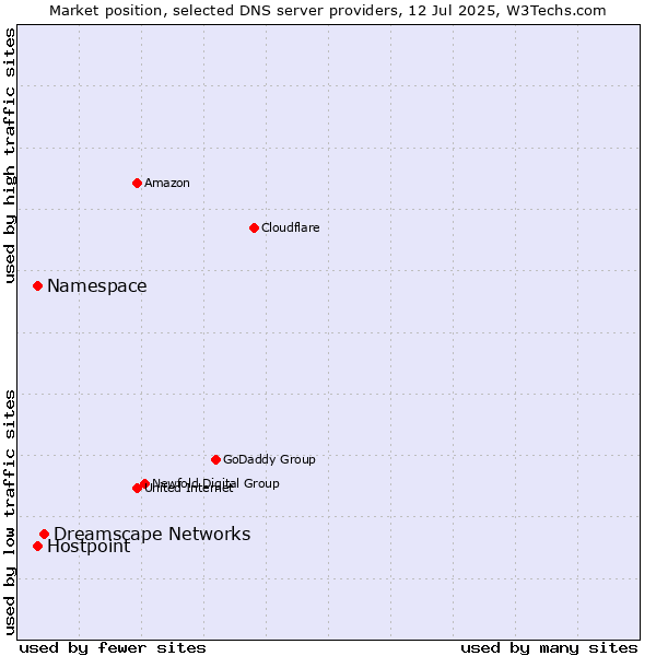 Market position of Dreamscape Networks vs. Namespace vs. Hostpoint