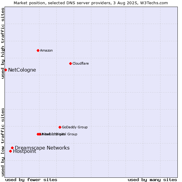 Market position of Dreamscape Networks vs. Hostpoint vs. NetCologne