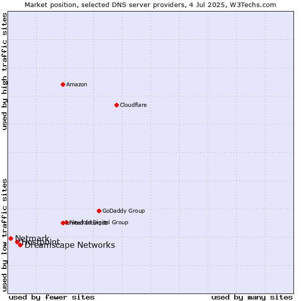 Market position of Dreamscape Networks vs. Hostpoint vs. Netmark
