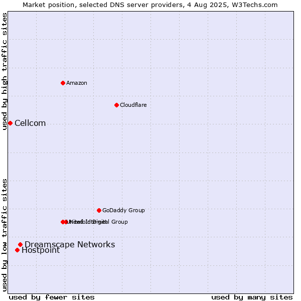 Market position of Dreamscape Networks vs. Hostpoint vs. Cellcom