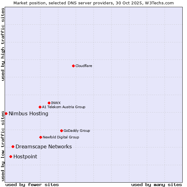 Market position of Dreamscape Networks vs. Hostpoint vs. Nimbus Hosting