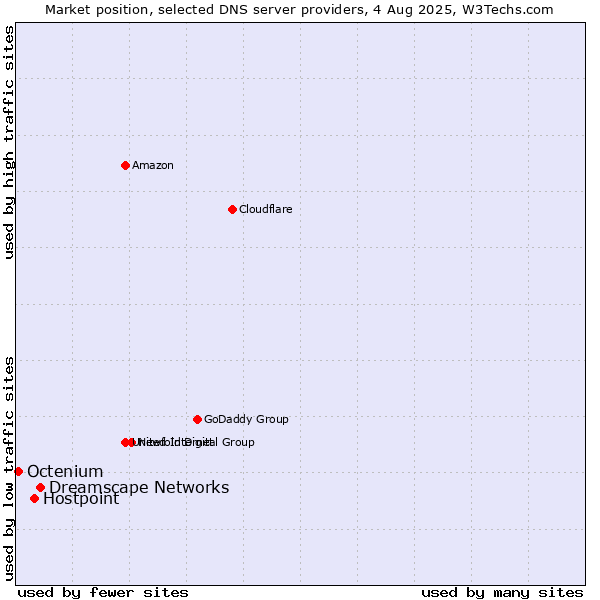 Market position of Dreamscape Networks vs. Hostpoint vs. Octenium
