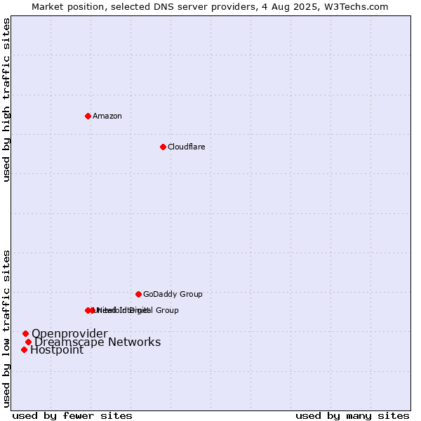 Market position of Dreamscape Networks vs. Openprovider vs. Hostpoint