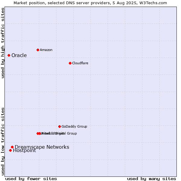 Market position of Dreamscape Networks vs. Hostpoint vs. Oracle