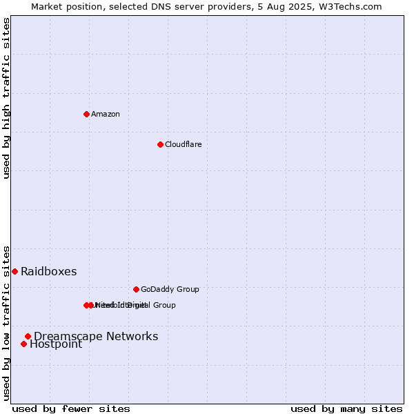 Market position of Dreamscape Networks vs. Hostpoint vs. Raidboxes