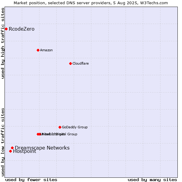 Market position of Dreamscape Networks vs. Hostpoint vs. RcodeZero