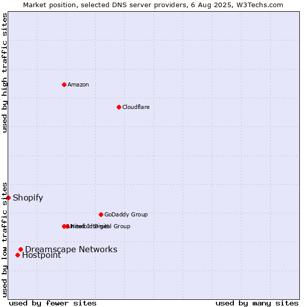 Market position of Dreamscape Networks vs. Hostpoint vs. Shopify