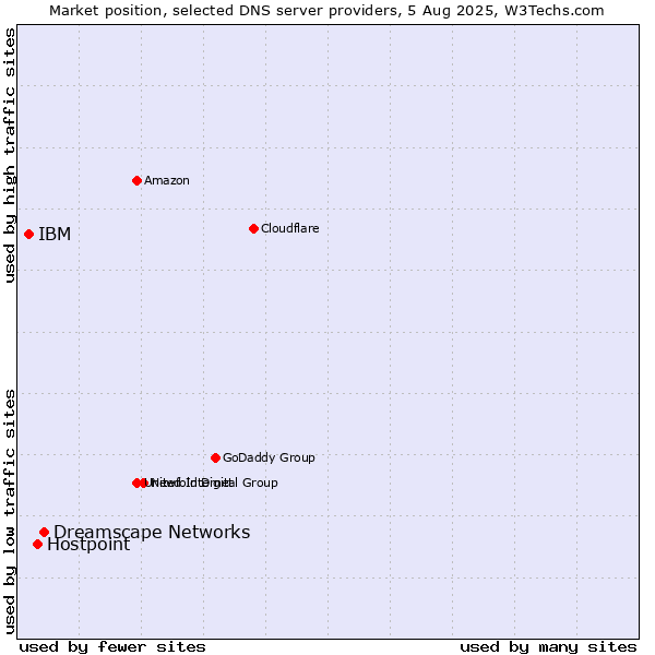 Market position of Dreamscape Networks vs. Hostpoint vs. IBM