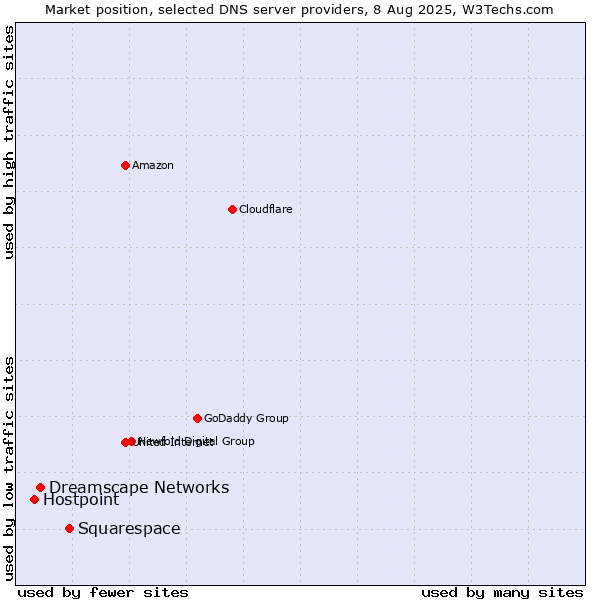 Market position of Squarespace vs. Dreamscape Networks vs. Hostpoint