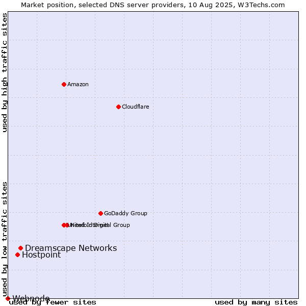 Market position of Dreamscape Networks vs. Hostpoint vs. Webnode