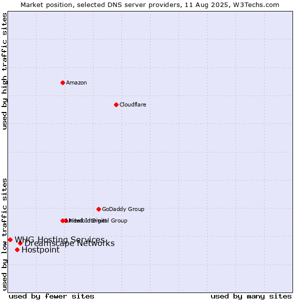 Market position of Dreamscape Networks vs. Hostpoint vs. WHG Hosting Services
