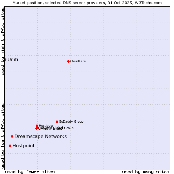 Market position of Dreamscape Networks vs. Hostpoint vs. Uniti