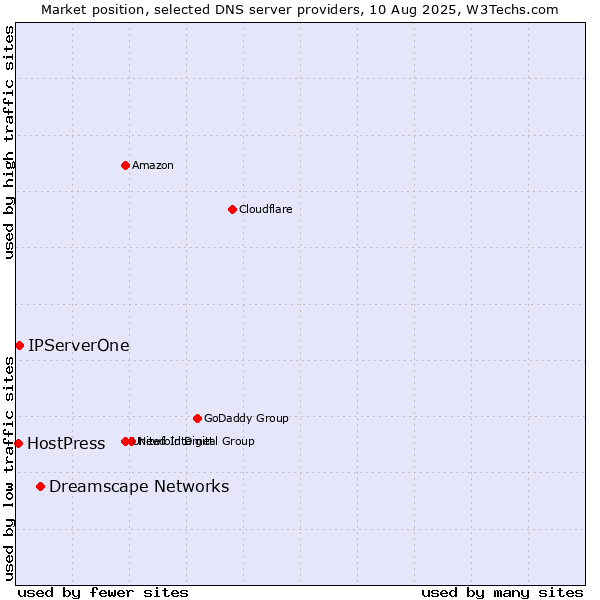Market position of Dreamscape Networks vs. IPServerOne vs. HostPress