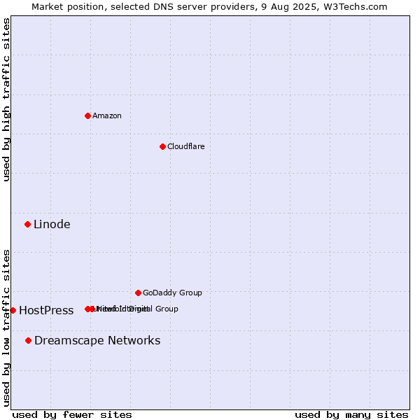 Market position of Dreamscape Networks vs. Linode vs. HostPress