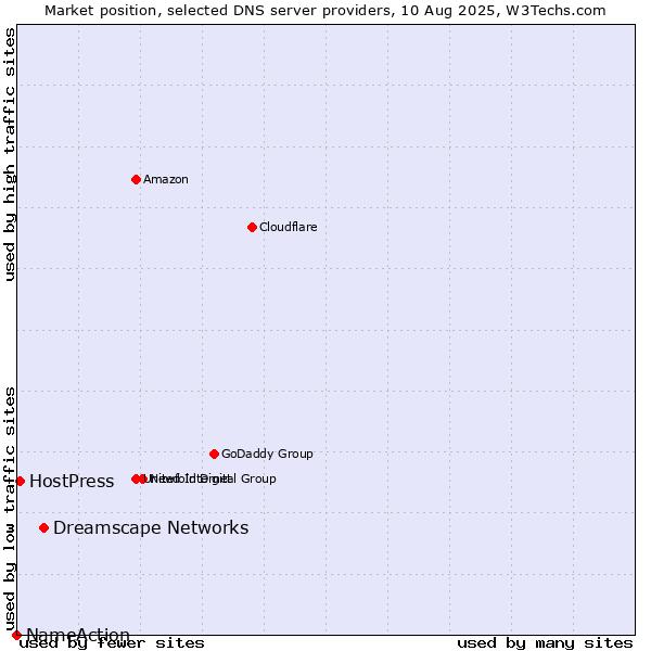 Market position of Dreamscape Networks vs. HostPress vs. NameAction