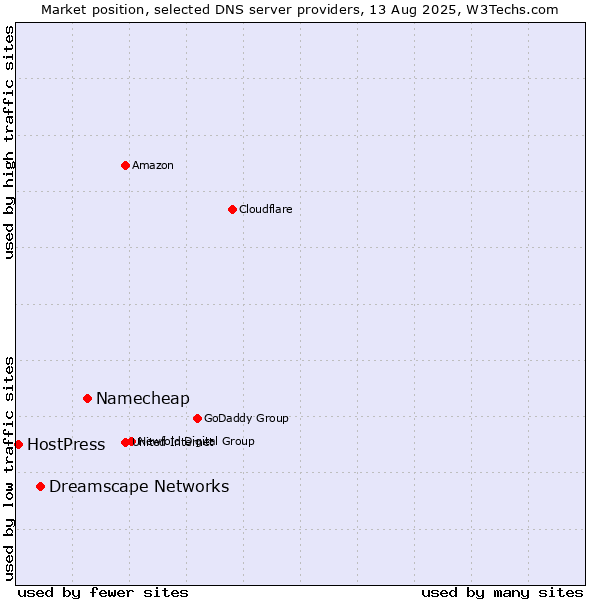 Market position of Namecheap vs. Dreamscape Networks vs. HostPress