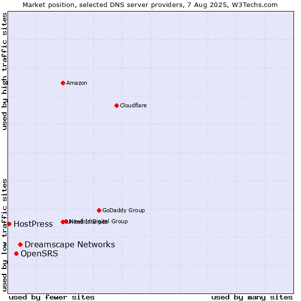Market position of Dreamscape Networks vs. OpenSRS vs. HostPress
