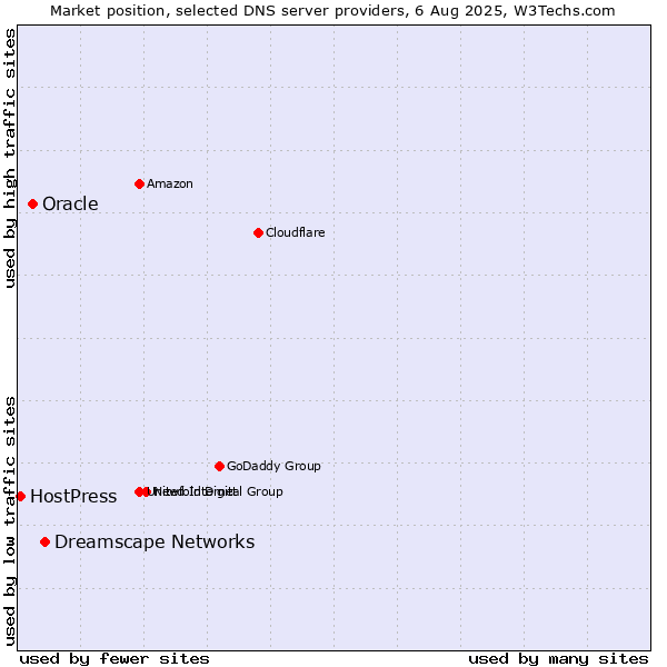 Market position of Dreamscape Networks vs. Oracle vs. HostPress