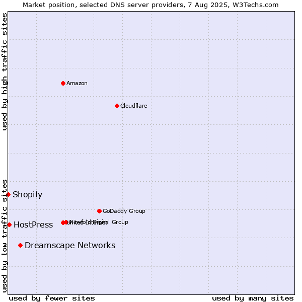 Market position of Dreamscape Networks vs. HostPress vs. Shopify