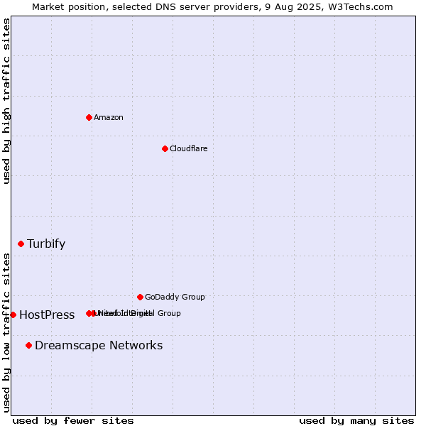Market position of Dreamscape Networks vs. Turbify vs. HostPress