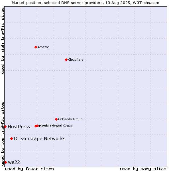 Market position of Dreamscape Networks vs. we22 vs. HostPress