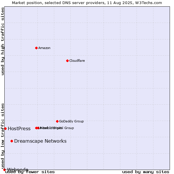 Market position of Dreamscape Networks vs. HostPress vs. Webnode