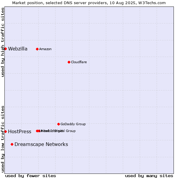 Market position of Dreamscape Networks vs. HostPress vs. Webzilla
