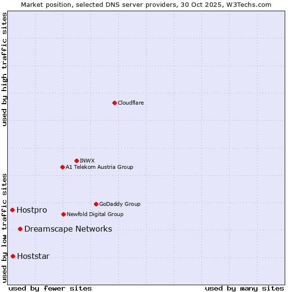 Market position of Dreamscape Networks vs. Hoststar vs. Hostpro