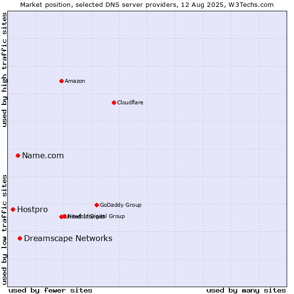 Market position of Dreamscape Networks vs. Name.com vs. Hostpro
