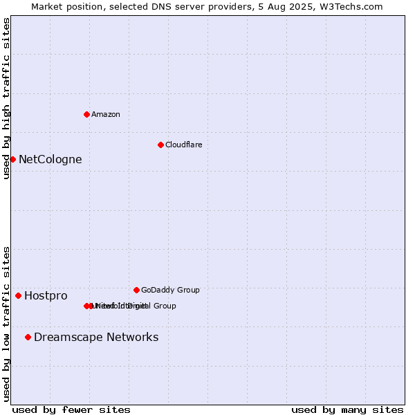 Market position of Dreamscape Networks vs. Hostpro vs. NetCologne