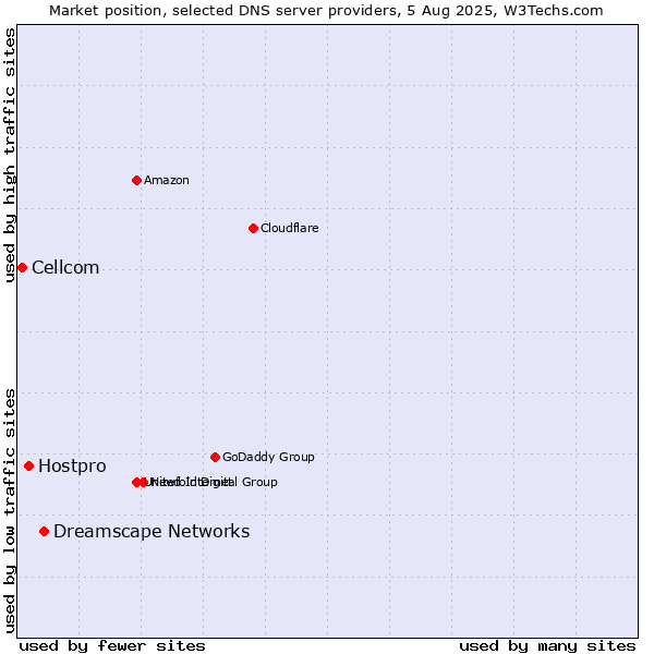 Market position of Dreamscape Networks vs. Hostpro vs. Cellcom