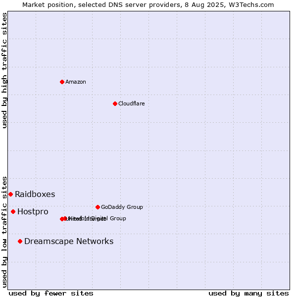 Market position of Dreamscape Networks vs. Hostpro vs. Raidboxes