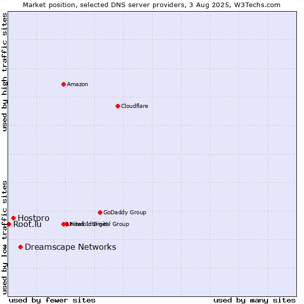 Market position of Dreamscape Networks vs. Hostpro vs. Root.lu