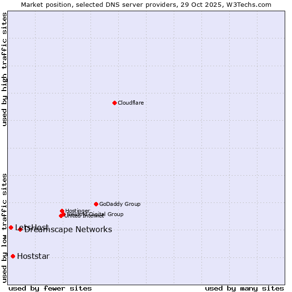 Market position of Dreamscape Networks vs. Hoststar vs. LetsHost