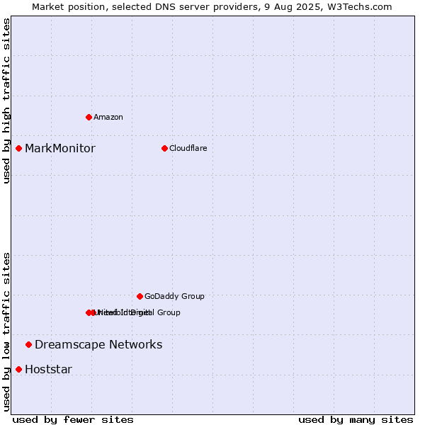 Market position of Dreamscape Networks vs. MarkMonitor vs. Hoststar