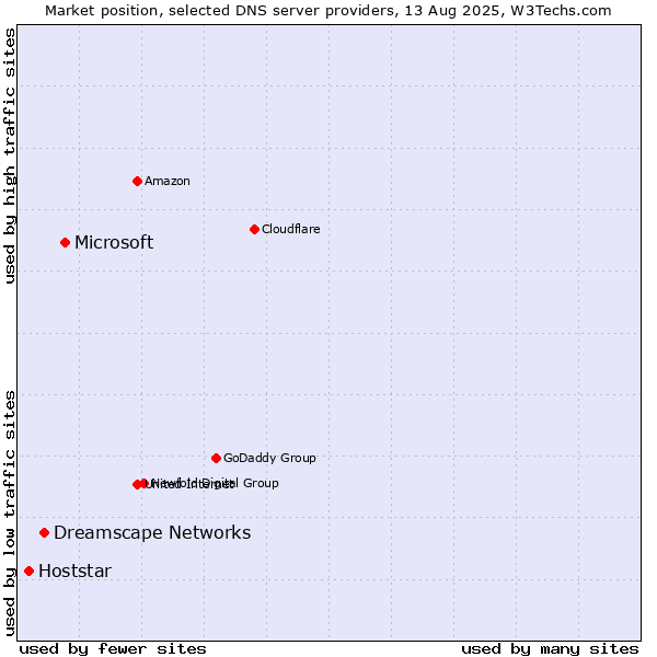 Market position of Microsoft vs. Dreamscape Networks vs. Hoststar