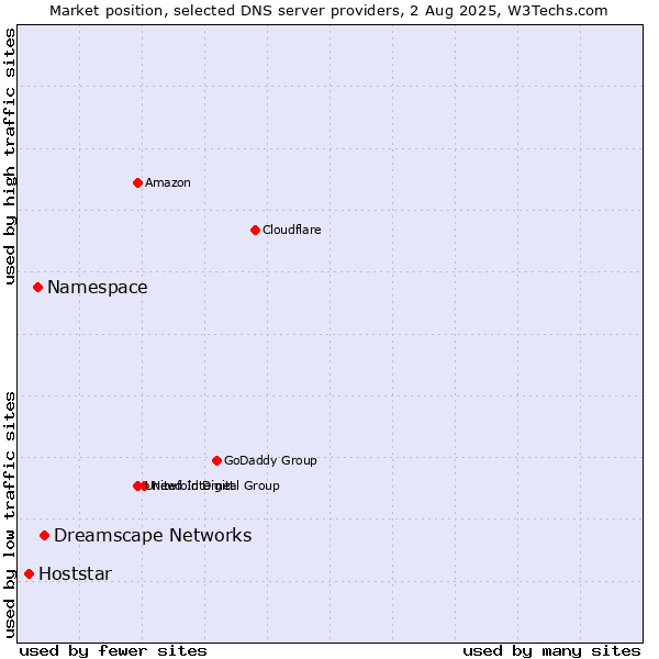 Market position of Dreamscape Networks vs. Namespace vs. Hoststar