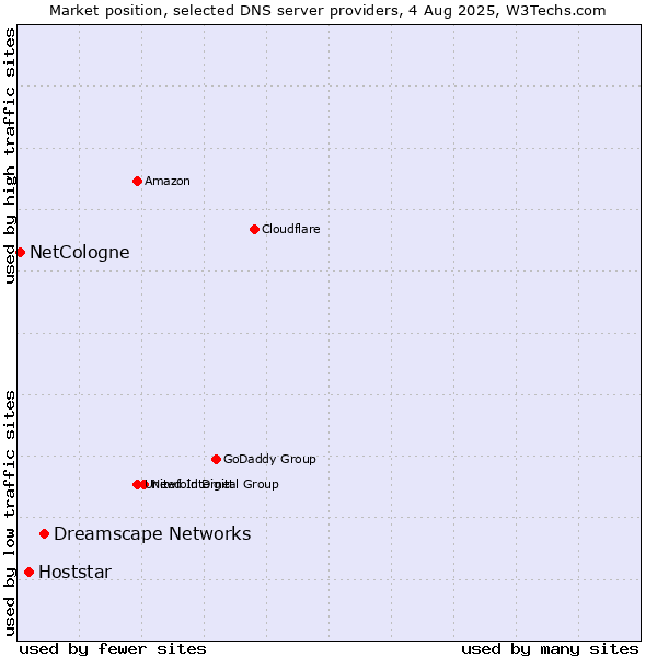 Market position of Dreamscape Networks vs. Hoststar vs. NetCologne