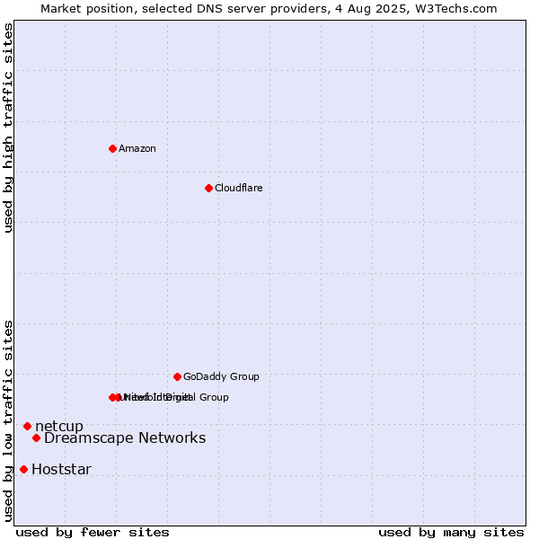 Market position of Dreamscape Networks vs. netcup vs. Hoststar
