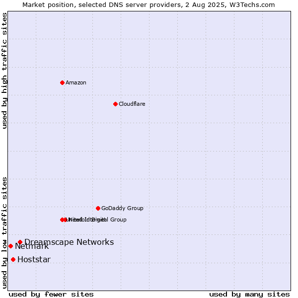 Market position of Dreamscape Networks vs. Hoststar vs. Netmark