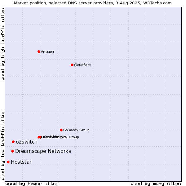 Market position of o2switch vs. Dreamscape Networks vs. Hoststar