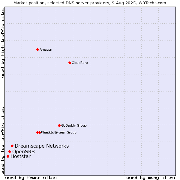 Market position of Dreamscape Networks vs. OpenSRS vs. Hoststar