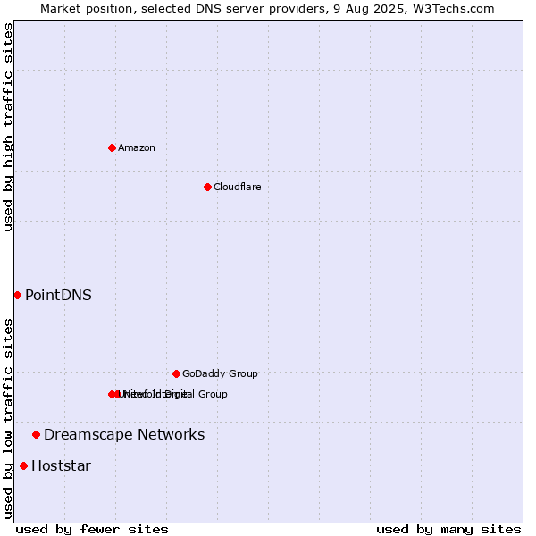 Market position of Dreamscape Networks vs. Hoststar vs. PointDNS