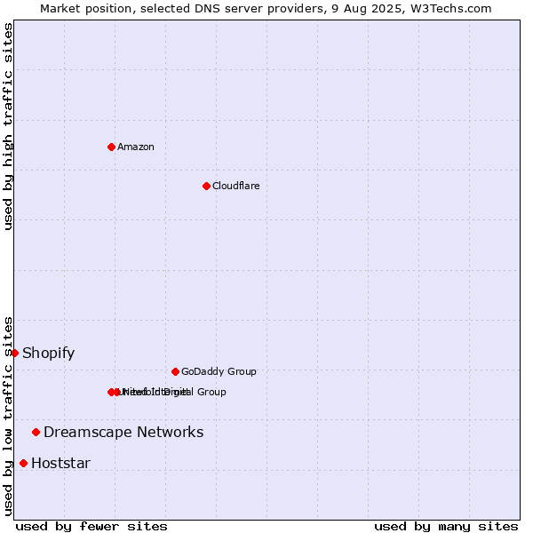 Market position of Dreamscape Networks vs. Hoststar vs. Shopify