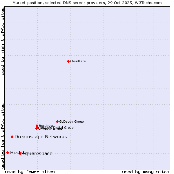 Market position of Squarespace vs. Dreamscape Networks vs. Hoststar
