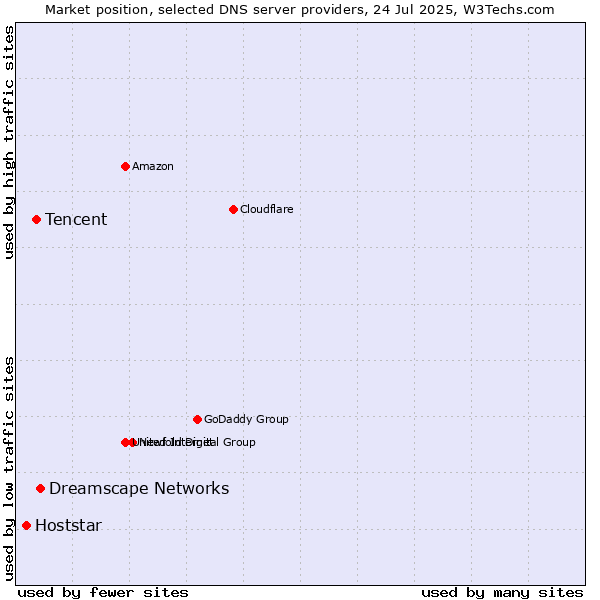 Market position of Dreamscape Networks vs. Tencent vs. Hoststar