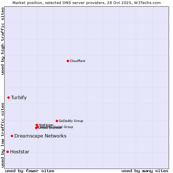 Market position of Dreamscape Networks vs. Turbify vs. Hoststar